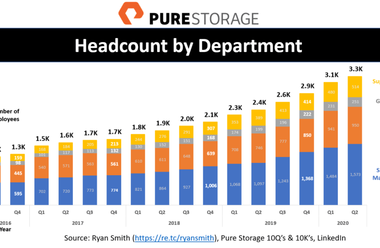 Pure Storage Number of Employees