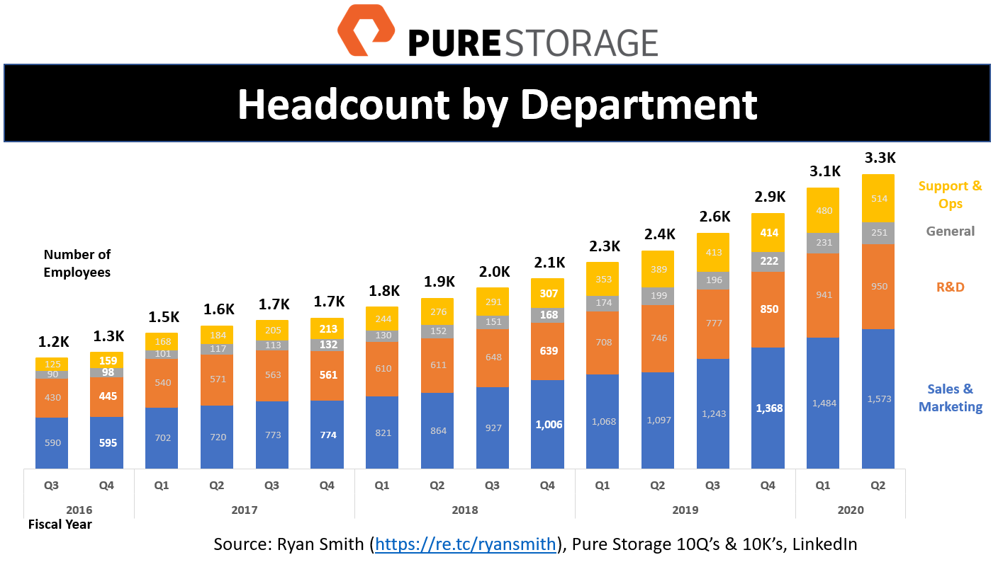 Pure Storage Number of Employees