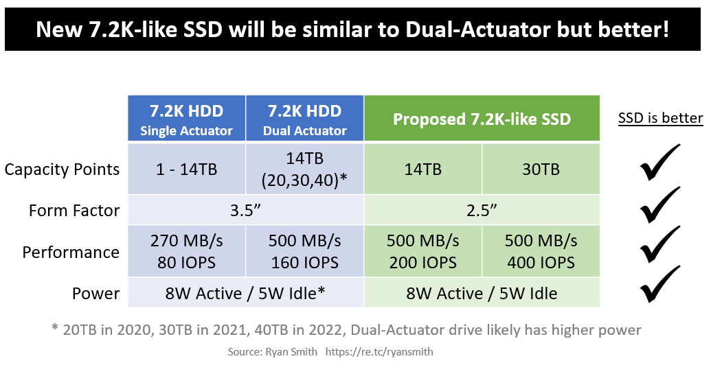 This new SSD will end the NAND Flash Oversupply.. Indefinitely ...