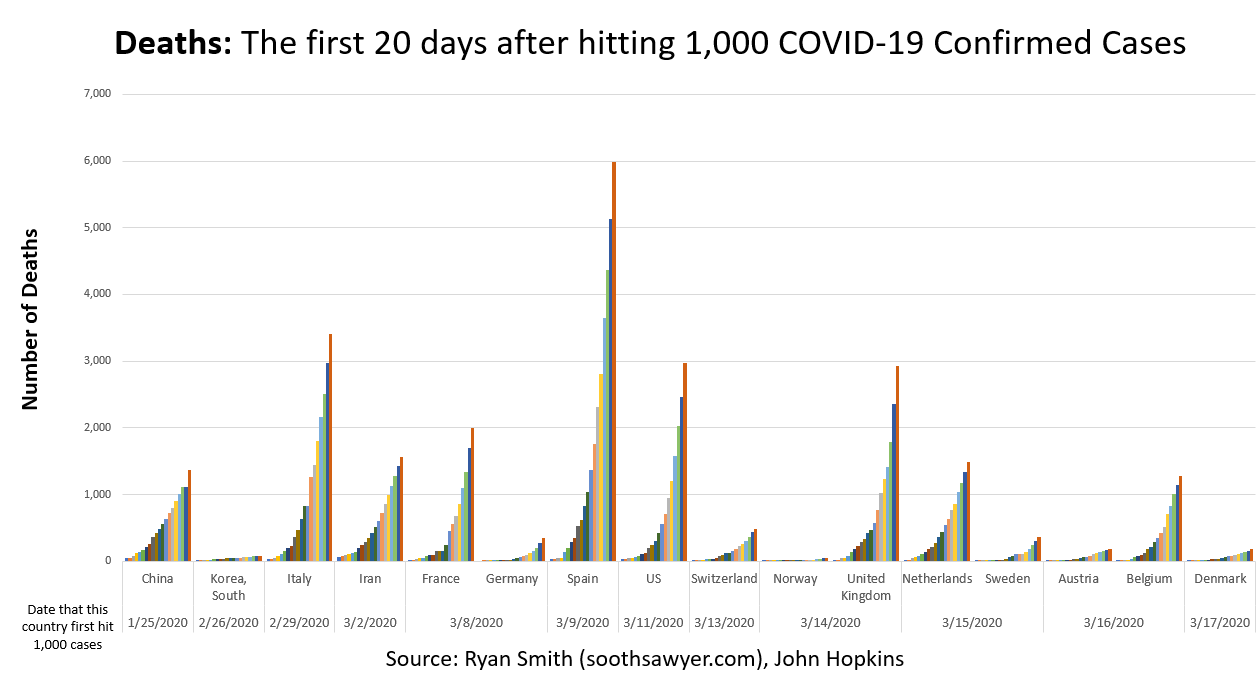 COVID19 The First 20 Days Cases vs Deaths SoothSawyer
