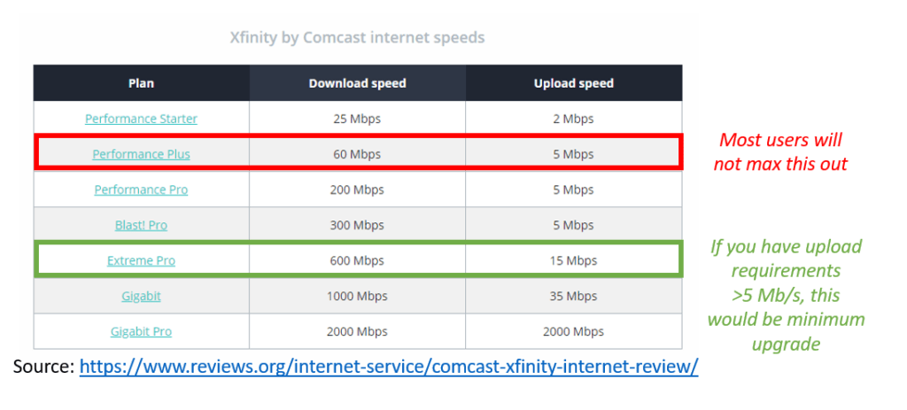 Er Xfinity 100 Mbps bra?